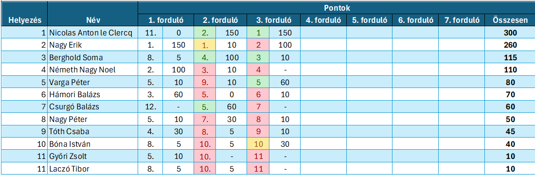 1. osztály ranglistája